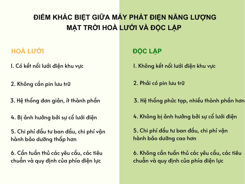 6 điểm khác biệt quan trọng giữa máy phát điện năng lượng mặt trời hoà lưới và độc lập 